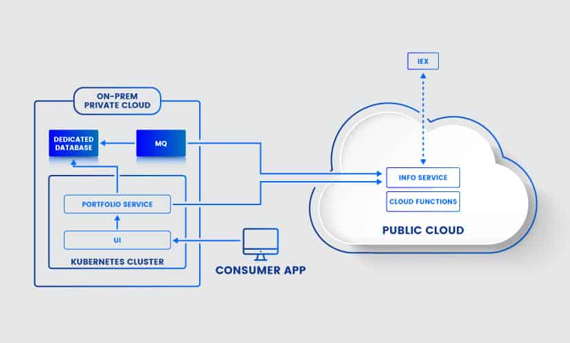 Connectivity in hybrid cloud architecture