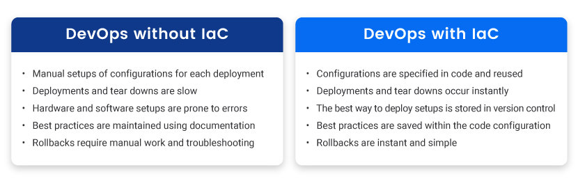 The difference between DevOps without Iac and DevOps with IaC.