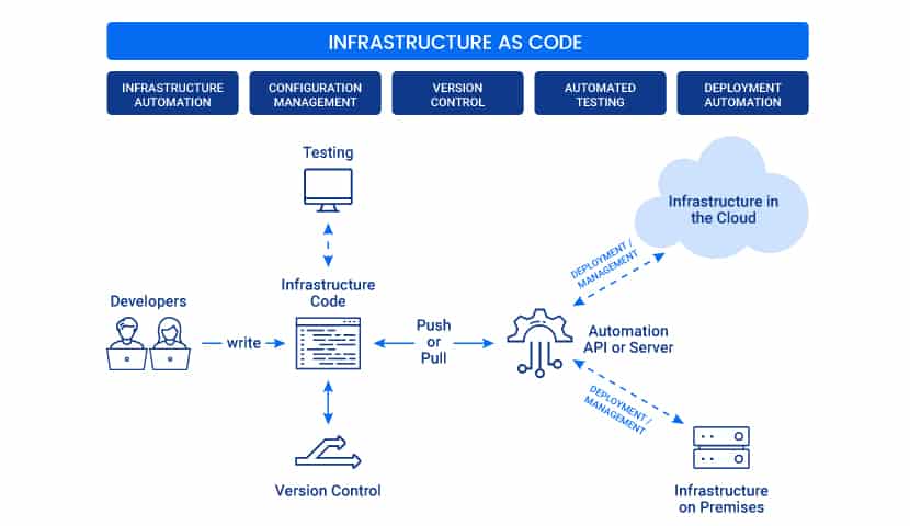 How does Infrastructure as Code work.