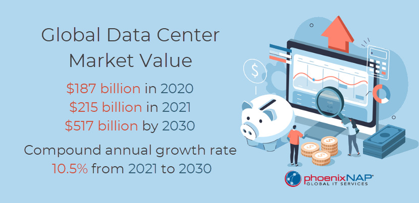 Global data center market value and growth rate