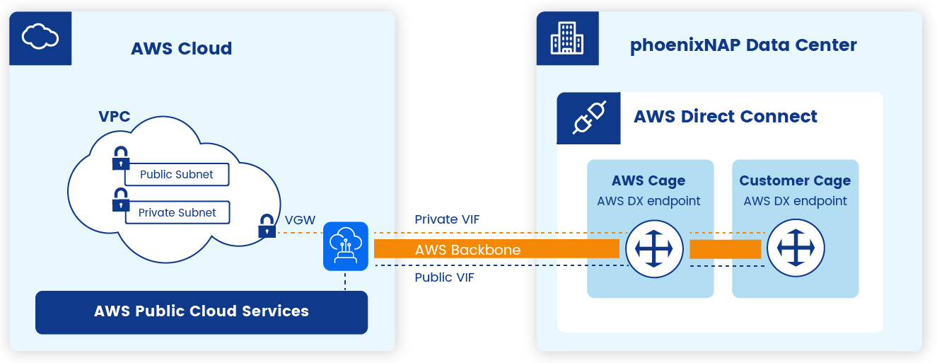 How does AWS Direct Connect Work