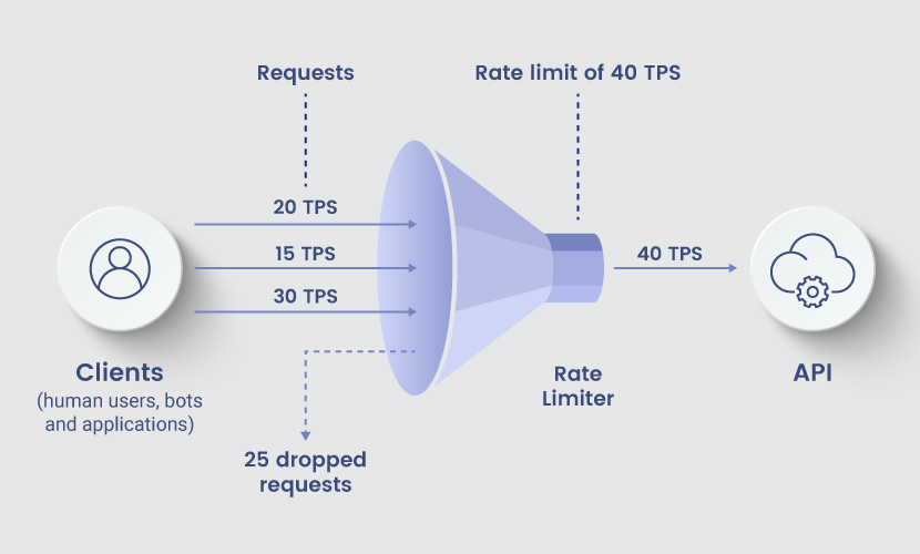How rate limiting works
