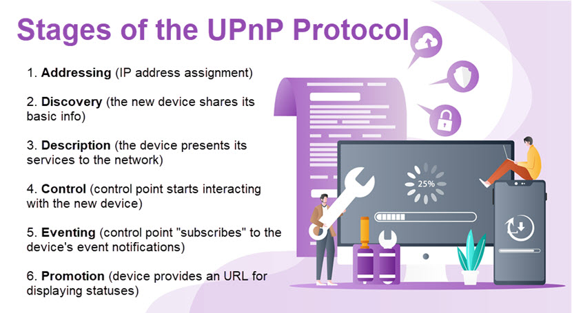 How UPnP works