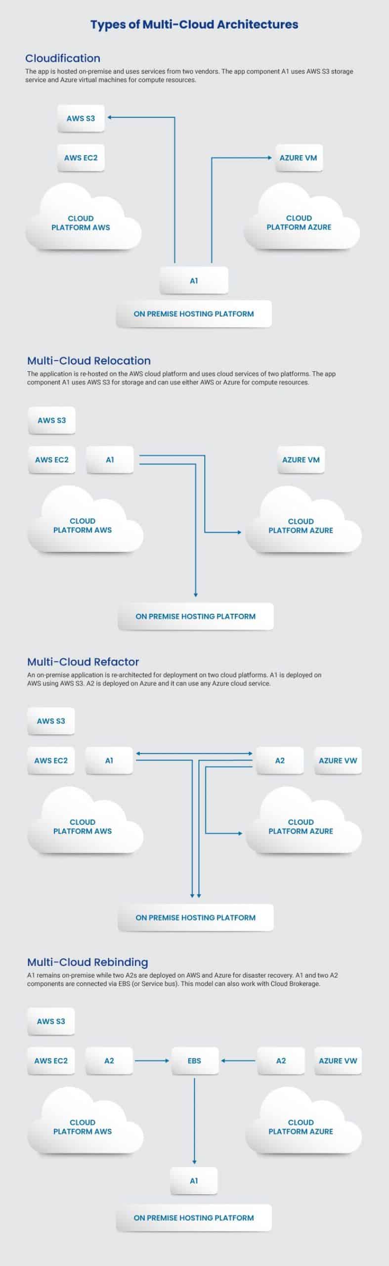 Multi-cloud architectures (infographic)