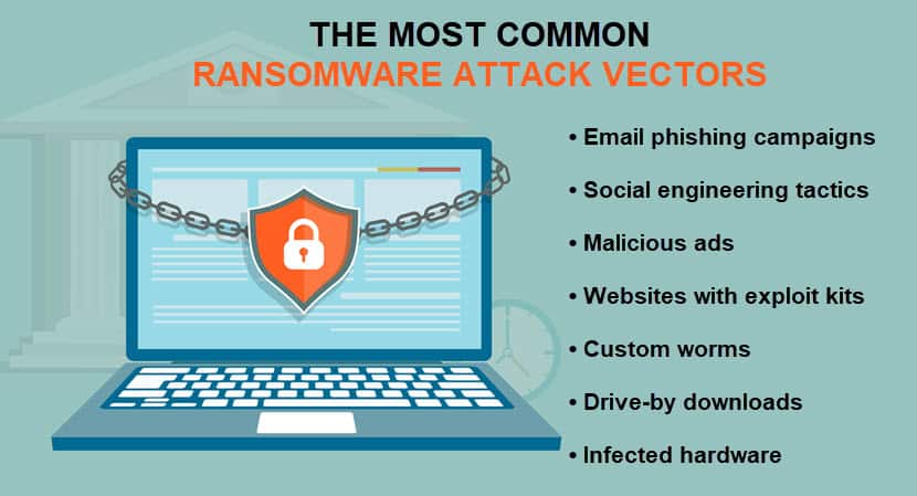 Common ransomware attack vectors