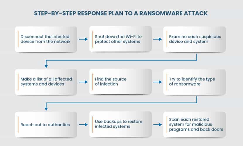 Ransomware response plan
