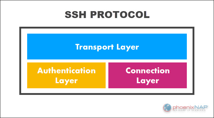 SSH protocol layers