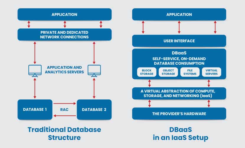 Traditional database vs DBaaS structure 