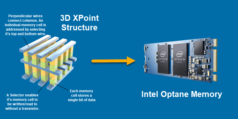 An image showing 3D Xpoint technology in more detail.