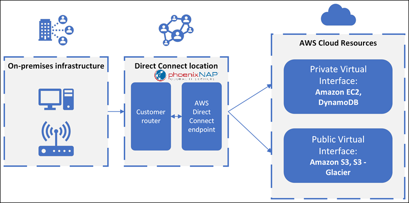 An example architecture of AWS Direct Connect.