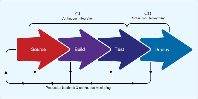 CI-CD pipeline stages