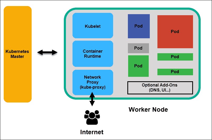 Diagram of Kubernetes Worker Node and its elements in Kubernetes Architecture.