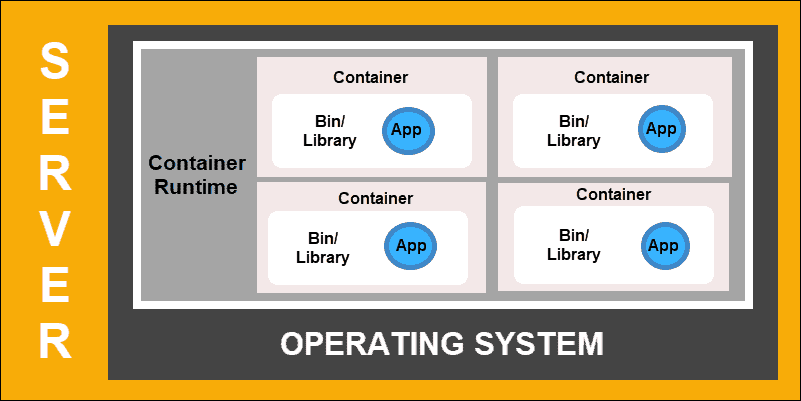 Diagram of Container Deployment.