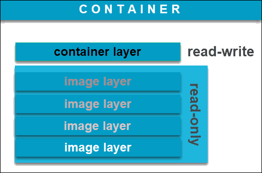 Docker image layers.