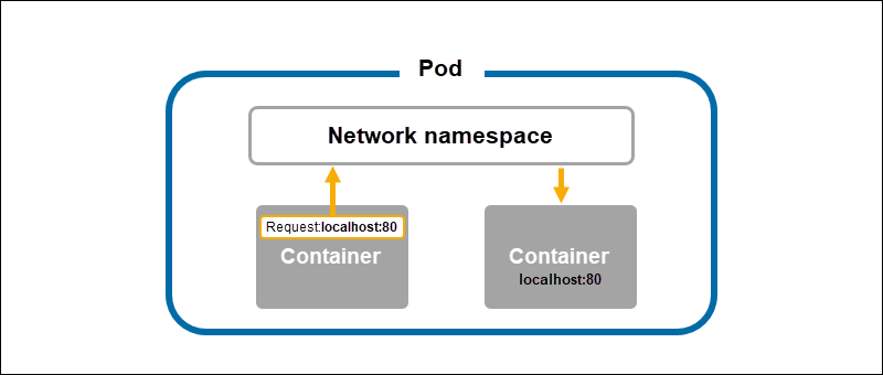 A diagram showing pod networking mechanism.