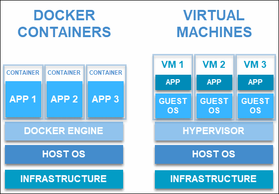 Docker containers vs virtual machines.