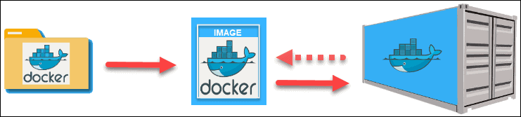 From Dockefiles to Docker images to Docker containers.