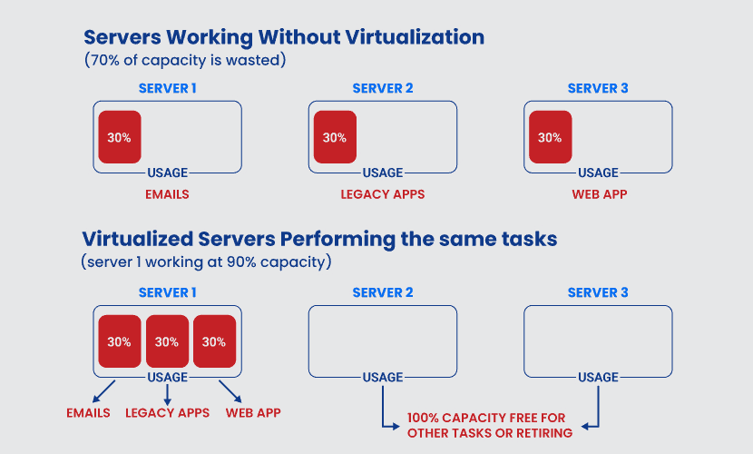 Hardware vs virtualized servers