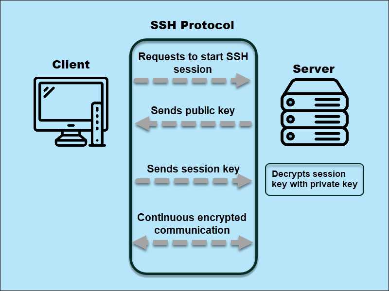 SSH workflow diagram