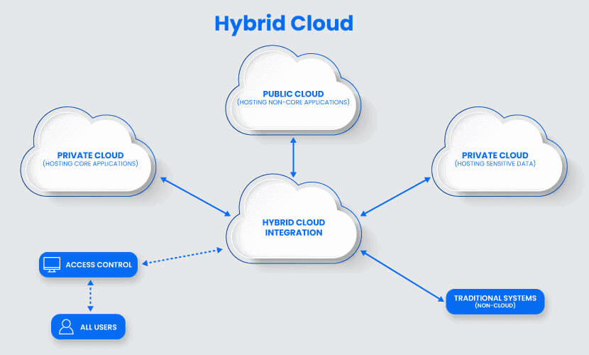 Hybrid cloud diagram