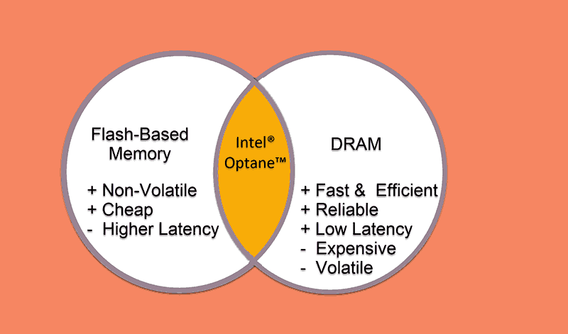 flash based memory and DRAM