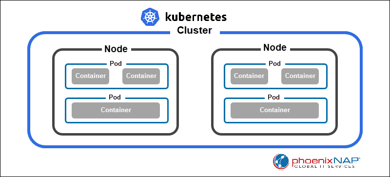 A diagram of a Kubernetes cluster.
