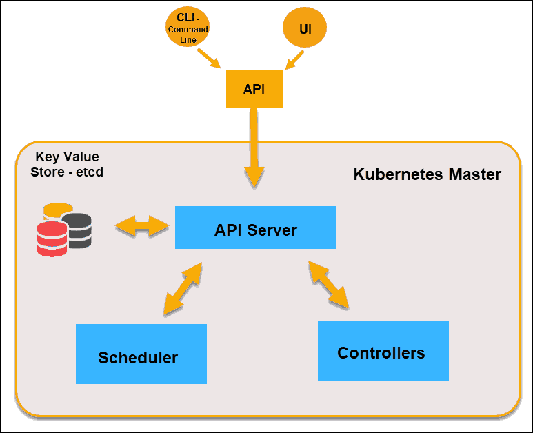 Diagram of Master node elements in Kubernetes architecture.