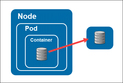 Example of a Kubernetes pod with storage located outside of pod.