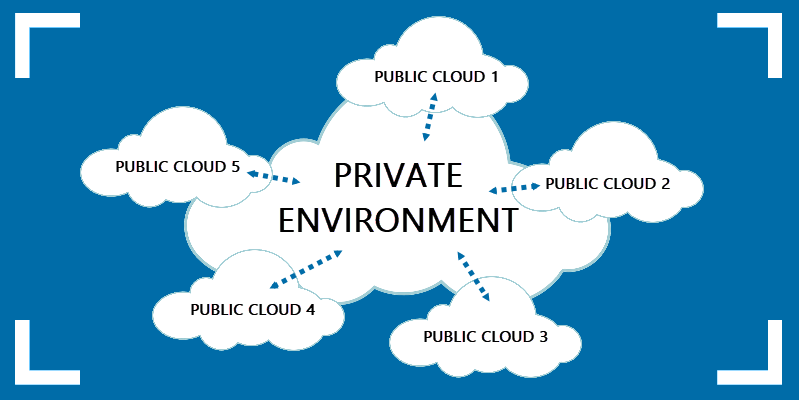 An example of a multi-cloud environment