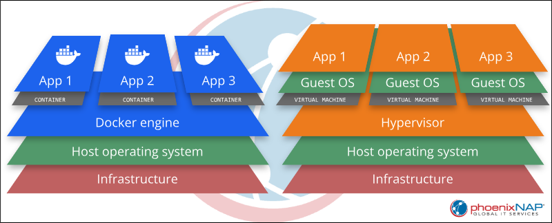 The difference in structure between containers and virtual machines.