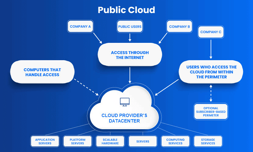 Public Cloud diagram.