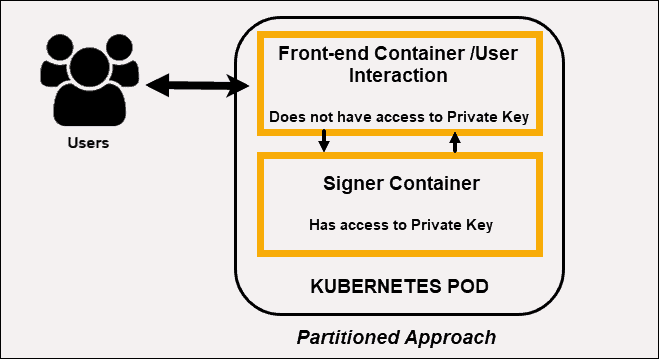 partitioned kubernetes security approach where only one container in a Pod has access to Secrets