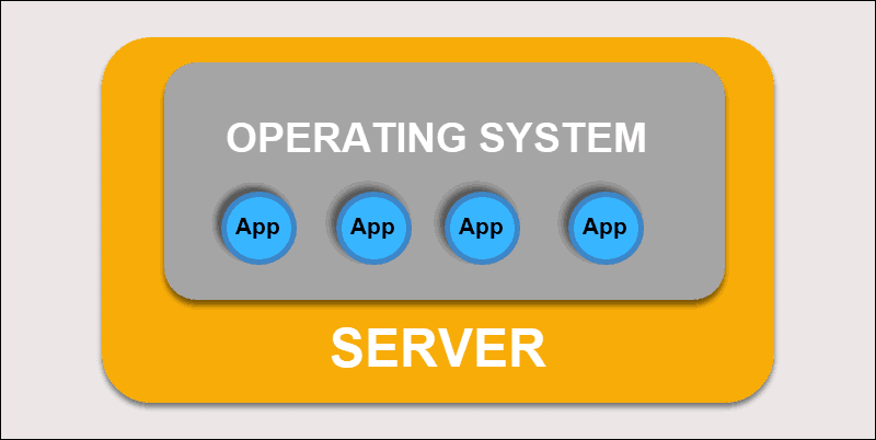 Diagram that displays traditional software deployment on server.