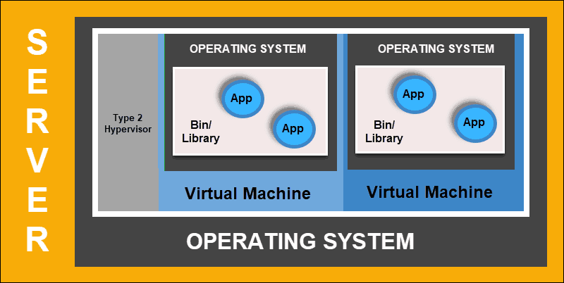 Diagram that displays how deployment works on Virtual Machine.
