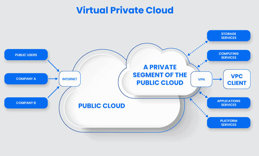 Virtual private cloud diagram