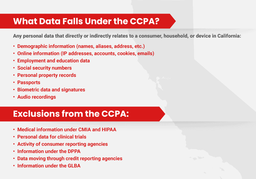What data is covered by CCPA?