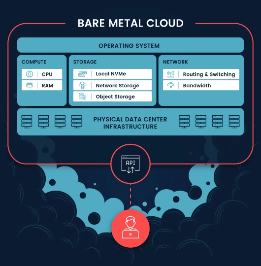 API-Driven Dedicated Servers